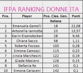 wppr_rank_donne_ita_aprile22